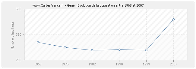 Population Gené