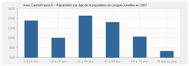 Répartition par âge de la population de Longué-Jumelles en 2007