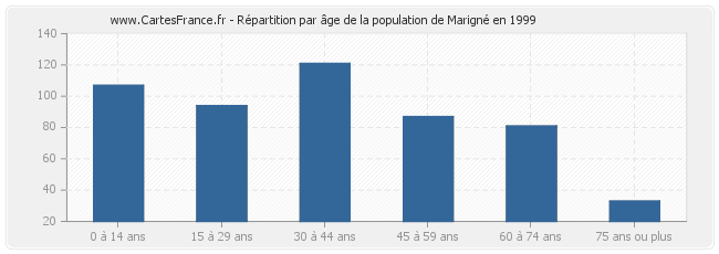 Répartition par âge de la population de Marigné en 1999