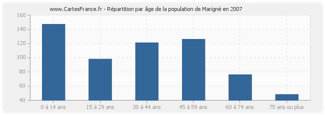 Répartition par âge de la population de Marigné en 2007