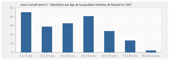 Répartition par âge de la population féminine de Marigné en 2007