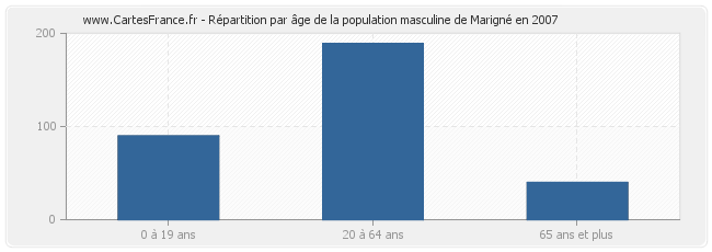 Répartition par âge de la population masculine de Marigné en 2007