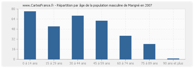 Répartition par âge de la population masculine de Marigné en 2007