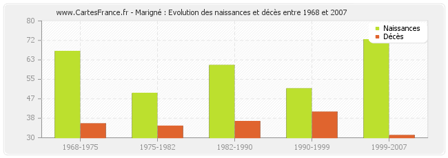 Marigné : Evolution des naissances et décès entre 1968 et 2007