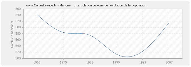 Marigné : Interpolation cubique de l'évolution de la population