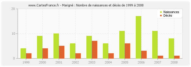 Marigné : Nombre de naissances et décès de 1999 à 2008