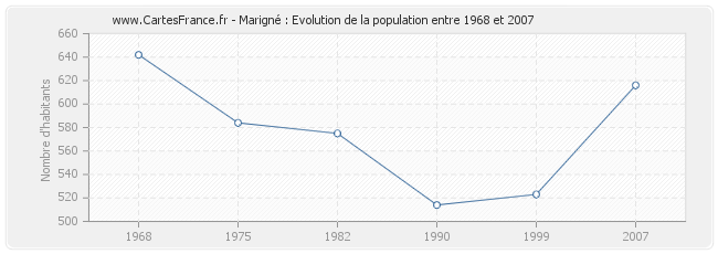 Population Marigné