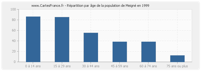 Répartition par âge de la population de Meigné en 1999