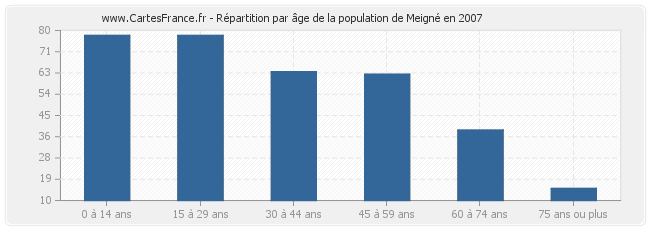 Répartition par âge de la population de Meigné en 2007