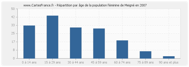 Répartition par âge de la population féminine de Meigné en 2007