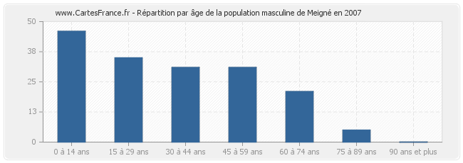 Répartition par âge de la population masculine de Meigné en 2007