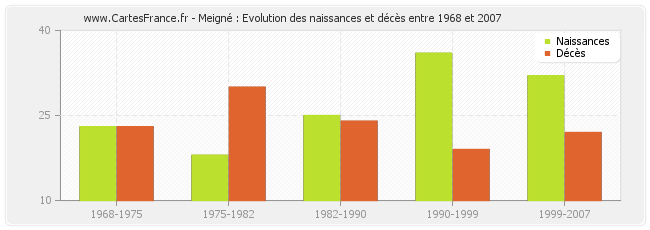 Meigné : Evolution des naissances et décès entre 1968 et 2007