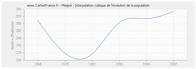 Meigné : Interpolation cubique de l'évolution de la population