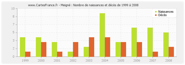 Meigné : Nombre de naissances et décès de 1999 à 2008