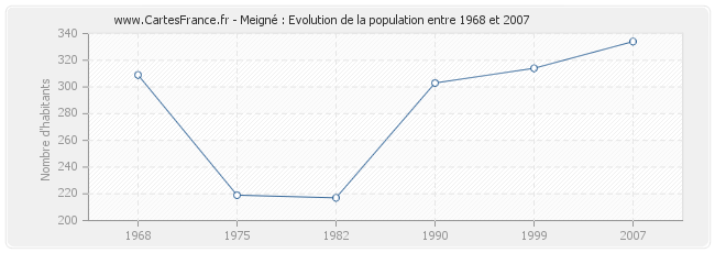 Population Meigné