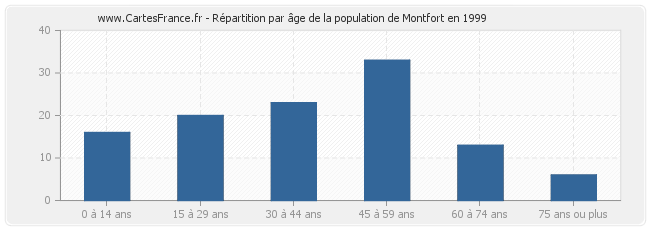 Répartition par âge de la population de Montfort en 1999