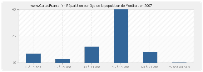 Répartition par âge de la population de Montfort en 2007