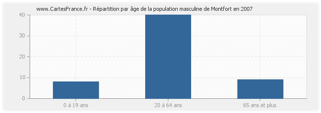 Répartition par âge de la population masculine de Montfort en 2007