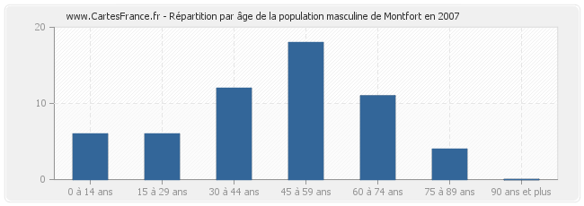 Répartition par âge de la population masculine de Montfort en 2007