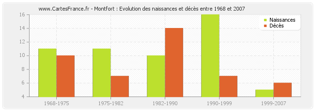 Montfort : Evolution des naissances et décès entre 1968 et 2007