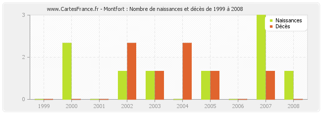 Montfort : Nombre de naissances et décès de 1999 à 2008