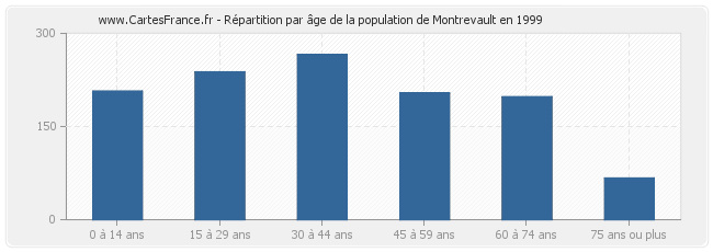 Répartition par âge de la population de Montrevault en 1999