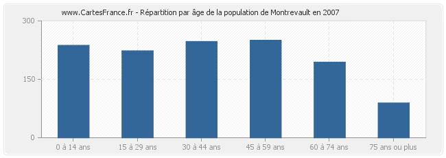 Répartition par âge de la population de Montrevault en 2007