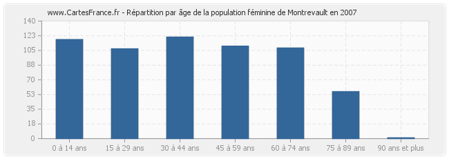 Répartition par âge de la population féminine de Montrevault en 2007