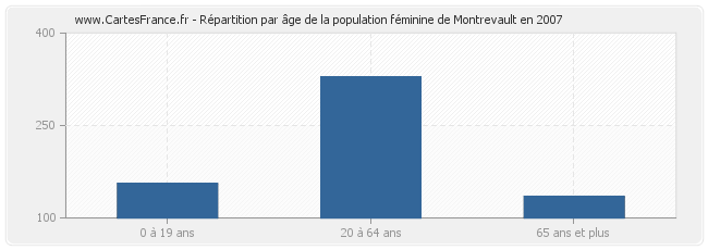 Répartition par âge de la population féminine de Montrevault en 2007