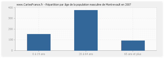 Répartition par âge de la population masculine de Montrevault en 2007