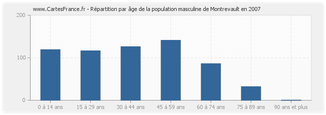 Répartition par âge de la population masculine de Montrevault en 2007