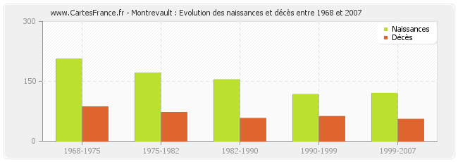 Montrevault : Evolution des naissances et décès entre 1968 et 2007