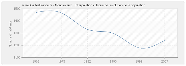 Montrevault : Interpolation cubique de l'évolution de la population