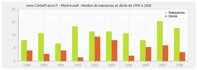 Montrevault : Nombre de naissances et décès de 1999 à 2008