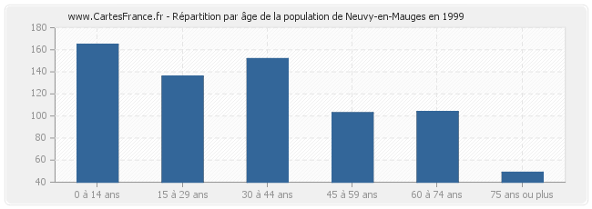 Répartition par âge de la population de Neuvy-en-Mauges en 1999