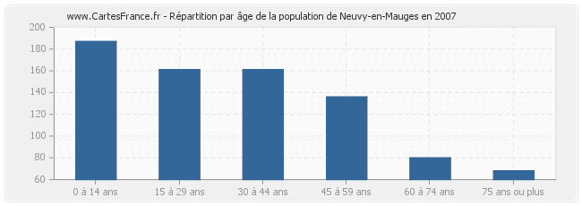 Répartition par âge de la population de Neuvy-en-Mauges en 2007