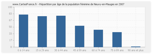 Répartition par âge de la population féminine de Neuvy-en-Mauges en 2007