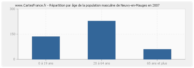 Répartition par âge de la population masculine de Neuvy-en-Mauges en 2007