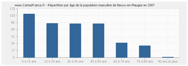 Répartition par âge de la population masculine de Neuvy-en-Mauges en 2007