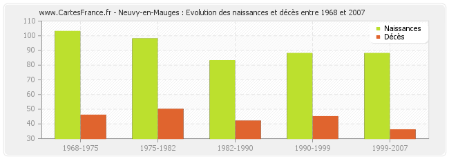 Neuvy-en-Mauges : Evolution des naissances et décès entre 1968 et 2007