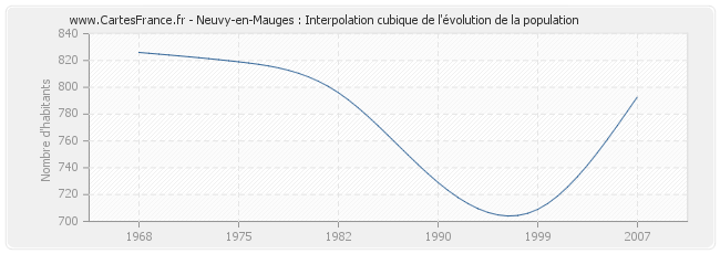 Neuvy-en-Mauges : Interpolation cubique de l'évolution de la population