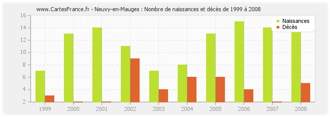 Neuvy-en-Mauges : Nombre de naissances et décès de 1999 à 2008