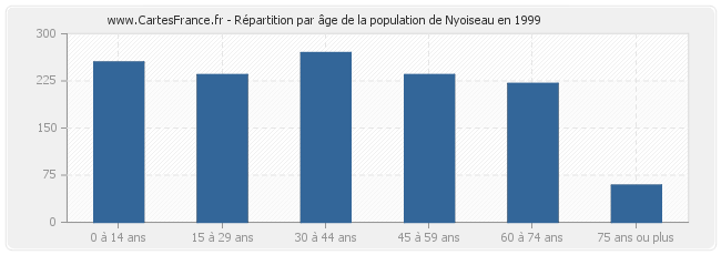 Répartition par âge de la population de Nyoiseau en 1999