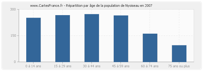 Répartition par âge de la population de Nyoiseau en 2007