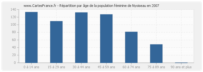 Répartition par âge de la population féminine de Nyoiseau en 2007