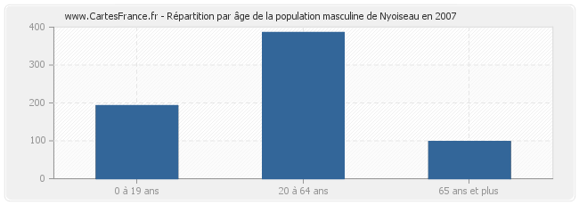 Répartition par âge de la population masculine de Nyoiseau en 2007