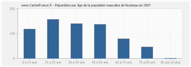 Répartition par âge de la population masculine de Nyoiseau en 2007