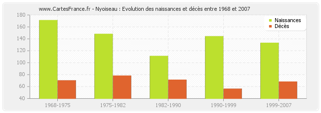 Nyoiseau : Evolution des naissances et décès entre 1968 et 2007