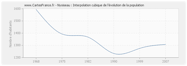 Nyoiseau : Interpolation cubique de l'évolution de la population