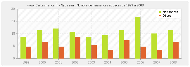 Nyoiseau : Nombre de naissances et décès de 1999 à 2008